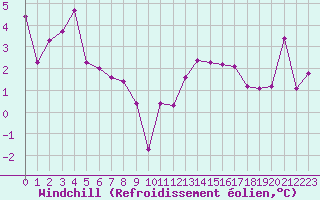 Courbe du refroidissement olien pour Le Puy - Loudes (43)