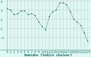 Courbe de l'humidex pour Rouen (76)