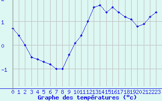 Courbe de tempratures pour Bellengreville (14)