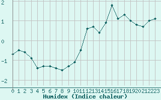 Courbe de l'humidex pour Boulogne (62)