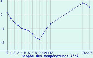 Courbe de tempratures pour Bannay (18)