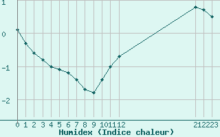 Courbe de l'humidex pour Bannay (18)