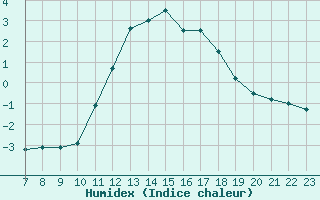 Courbe de l'humidex pour Mont-Saint-Vincent (71)