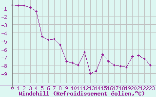 Courbe du refroidissement olien pour Lans-en-Vercors (38)