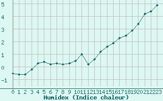 Courbe de l'humidex pour Ouessant (29)