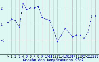 Courbe de tempratures pour Dunkerque (59)