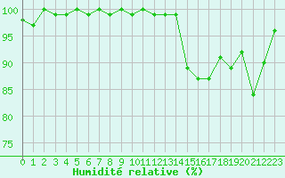 Courbe de l'humidit relative pour Bellefontaine (88)