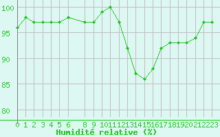 Courbe de l'humidit relative pour Connerr (72)