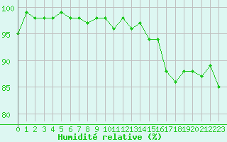 Courbe de l'humidit relative pour Saint-Brieuc (22)