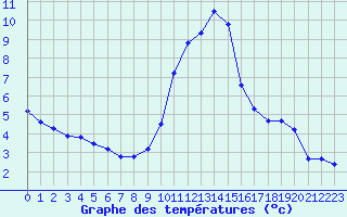 Courbe de tempratures pour Grasque (13)