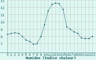 Courbe de l'humidex pour Salon-de-Provence (13)