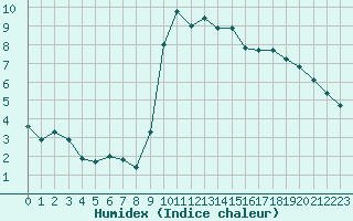 Courbe de l'humidex pour Six-Fours (83)