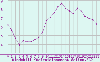 Courbe du refroidissement olien pour Sandillon (45)