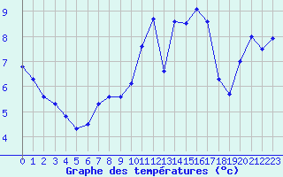 Courbe de tempratures pour Saint-Philbert-sur-Risle (27)