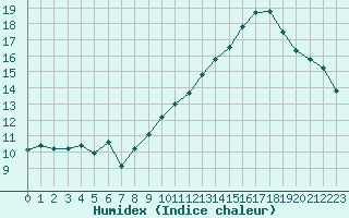 Courbe de l'humidex pour Poitiers (86)