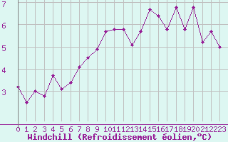 Courbe du refroidissement olien pour Lyon - Bron (69)