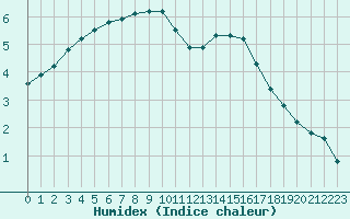 Courbe de l'humidex pour Saint-Mdard-d'Aunis (17)