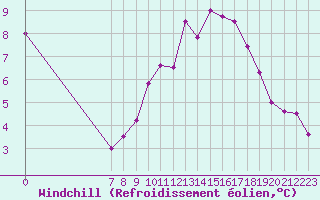 Courbe du refroidissement olien pour Valence d