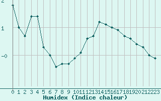 Courbe de l'humidex pour Chteauroux (36)