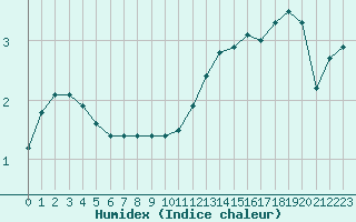 Courbe de l'humidex pour Sermange-Erzange (57)