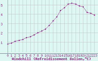 Courbe du refroidissement olien pour Remich (Lu)