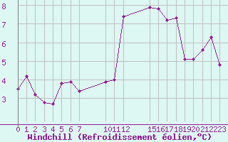 Courbe du refroidissement olien pour Saint-Haon (43)