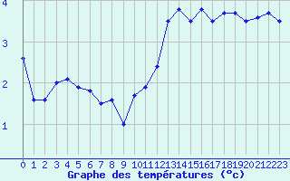 Courbe de tempratures pour Caen (14)