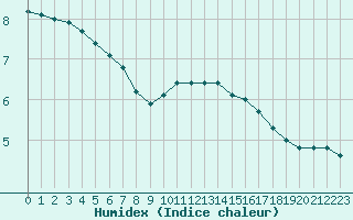 Courbe de l'humidex pour Beauvais (60)