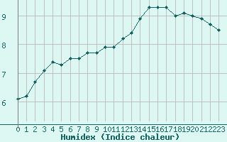 Courbe de l'humidex pour Avord (18)