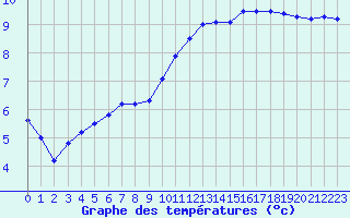 Courbe de tempratures pour Hd-Bazouges (35)