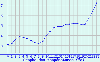 Courbe de tempratures pour Montroy (17)