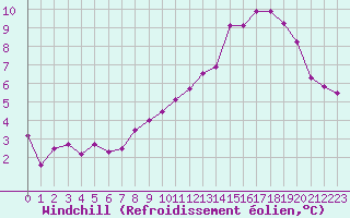 Courbe du refroidissement olien pour Istres (13)