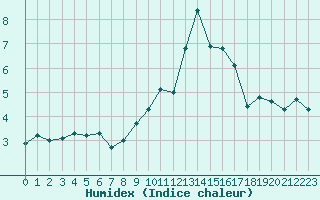 Courbe de l'humidex pour Estres-la-Campagne (14)