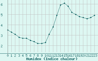 Courbe de l'humidex pour Remich (Lu)