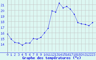 Courbe de tempratures pour Saint-Igneuc (22)