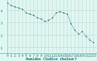 Courbe de l'humidex pour Haegen (67)