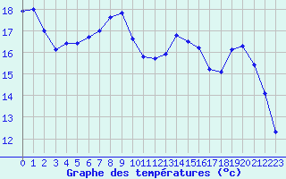 Courbe de tempratures pour Amiens - Dury (80)