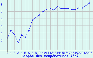 Courbe de tempratures pour Rodez (12)