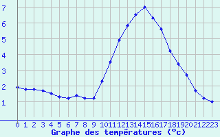 Courbe de tempratures pour Millau (12)