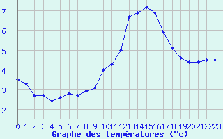 Courbe de tempratures pour Champagne-sur-Seine (77)