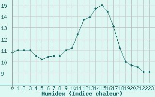 Courbe de l'humidex pour Biache-Saint-Vaast (62)