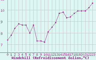Courbe du refroidissement olien pour Lussat (23)