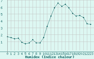 Courbe de l'humidex pour La Ville-Dieu-du-Temple Les Cloutiers (82)