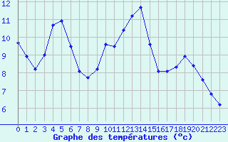 Courbe de tempratures pour Dieppe (76)