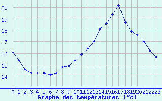 Courbe de tempratures pour L