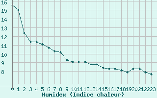 Courbe de l'humidex pour Saint-Jean-de-Vedas (34)