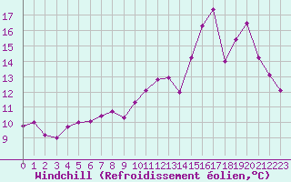 Courbe du refroidissement olien pour Leign-les-Bois (86)