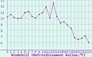Courbe du refroidissement olien pour Dinard (35)