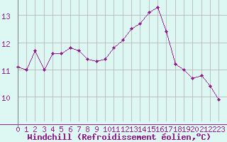Courbe du refroidissement olien pour Ploeren (56)