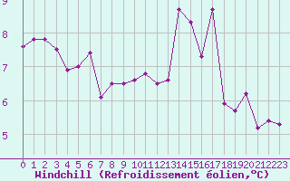 Courbe du refroidissement olien pour Brigueuil (16)